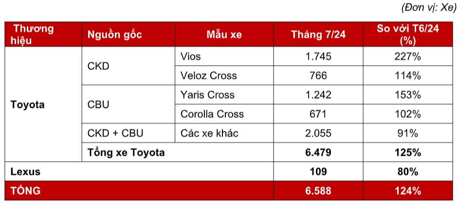 Doanh số xe Toyota tại Việt Nam trong tháng 7.2024. Ảnh: Toyota Việt Nam