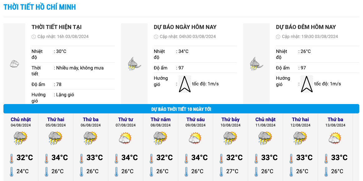 Heat chart for the next 10 days in Ho Chi Minh City. Photo: National Center for Hydrometeorological Forecasting