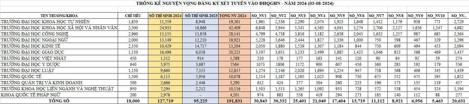 Statistics on the number of candidates and their wishes to register for member schools of Hanoi National University in 2024.