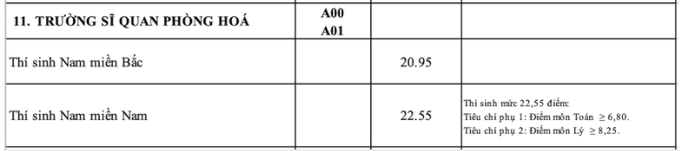Admission scores of the Chemical Defense Officer School in 2023.
