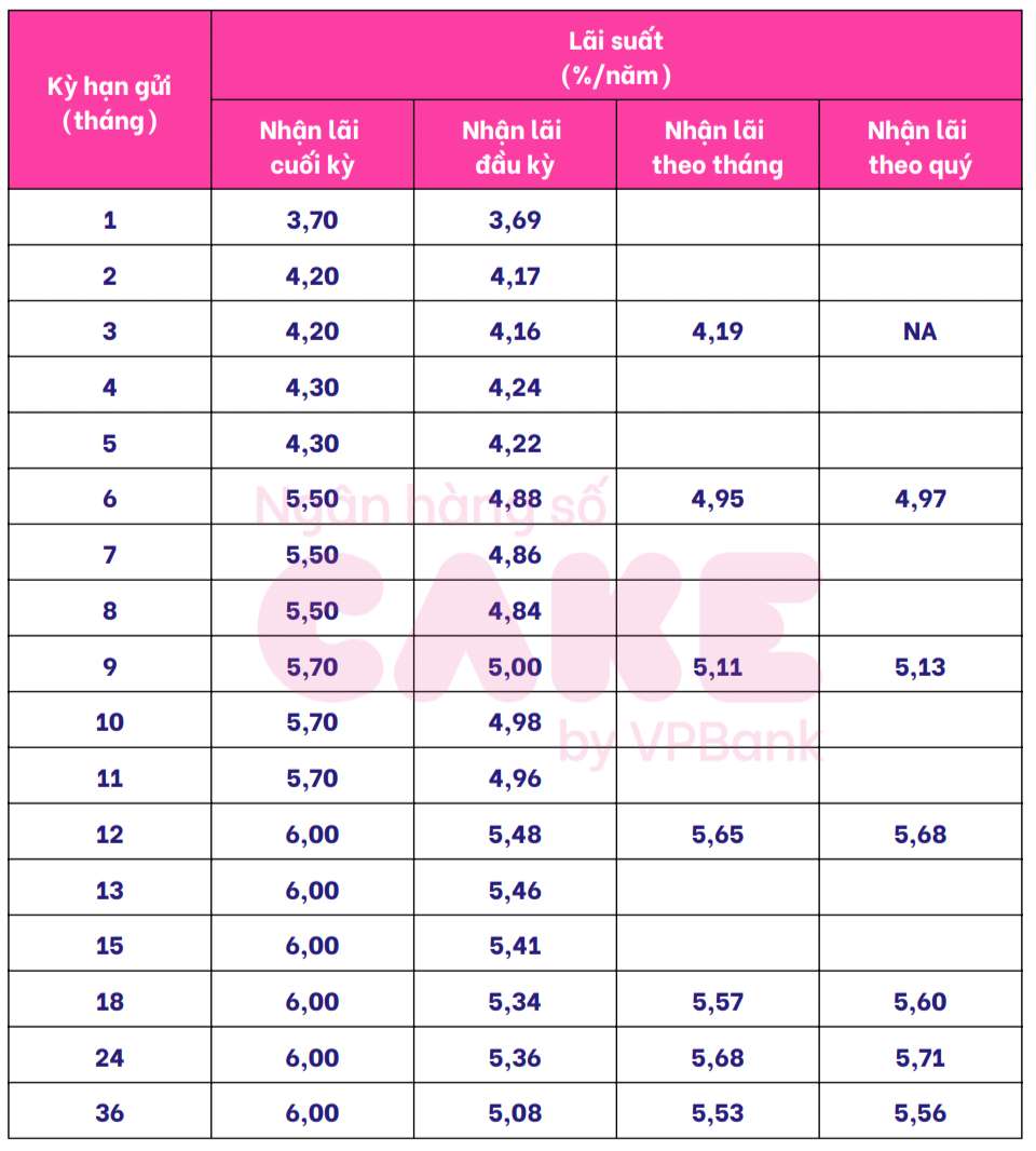 Cake by VPBank savings interest rate schedule. Screenshots