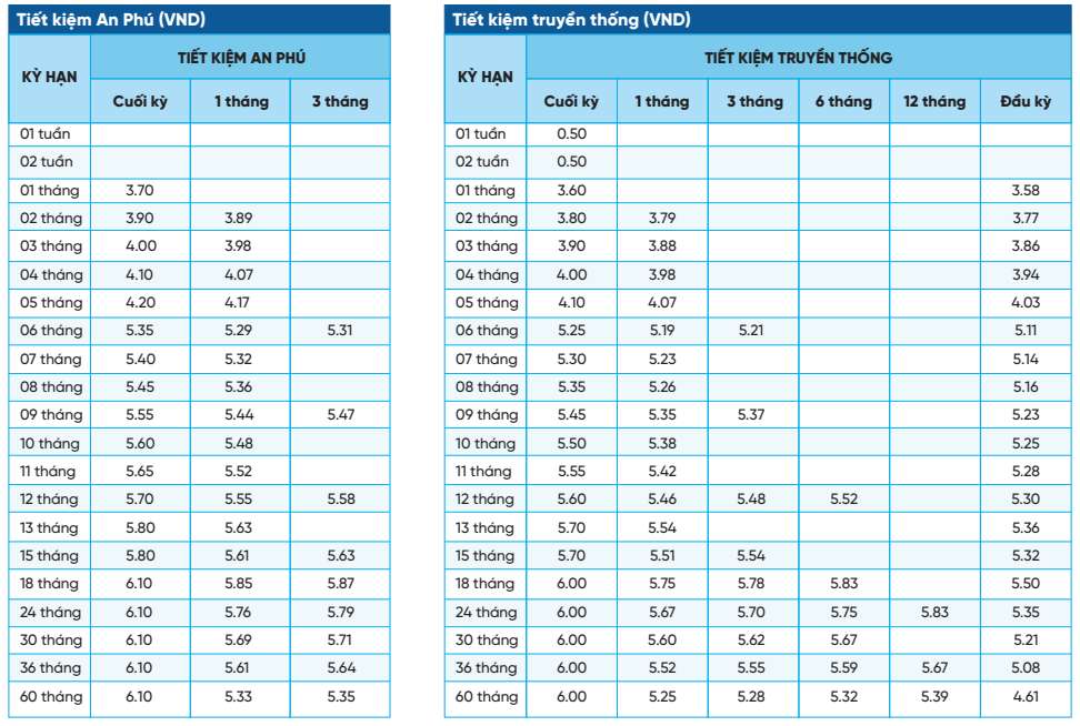 NCB savings interest rate schedule. Screenshots