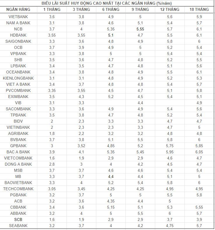 Top banks with high interest rates on the market on August 4. Table: Mai Anh  