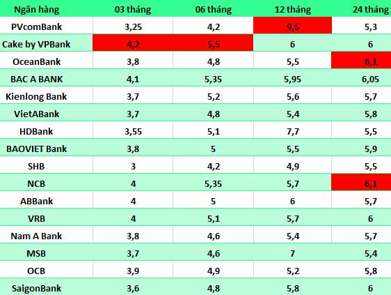 Top banks with high interest rates on the market today. Data recorded on August 11. Table: Hà Vy