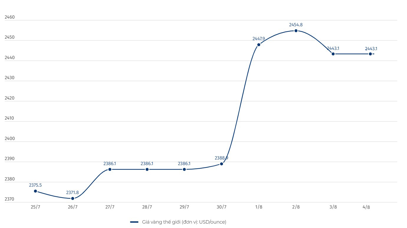 World gold price developments. Unit: USD/ounce. Chart: Le Ha  