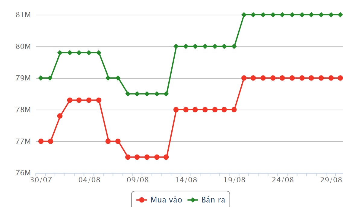 SJC gold price developments. Source: Rong Viet Online Service Joint Stock Company VDOS  