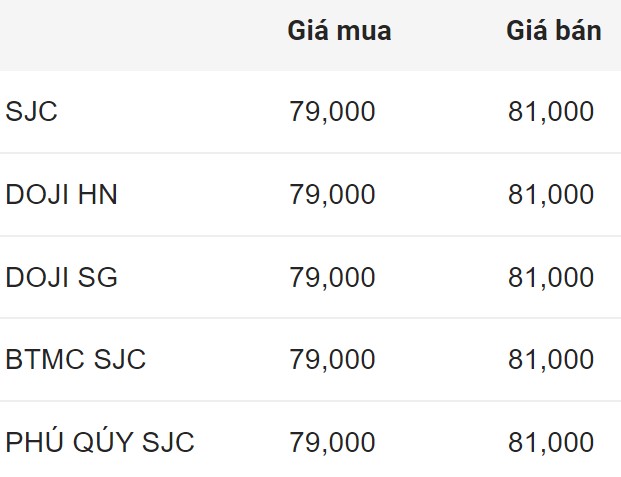 Update gold price early this morning. Source: Rong Viet Online Service Joint Stock Company VDOS  