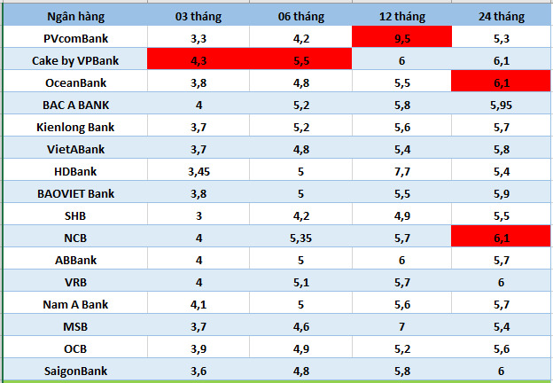 Top banks with high interest rates on the market on August 31, 2024.