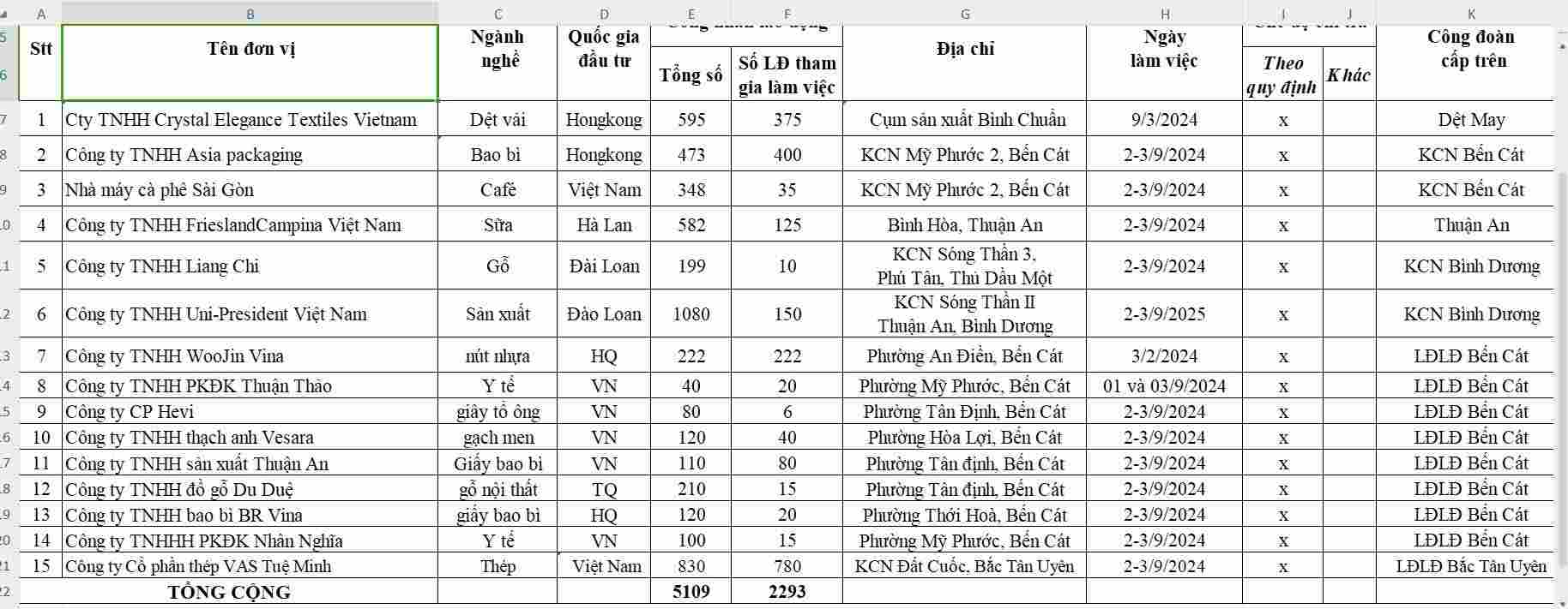 Danh sách 15 doanh nghiệp có công đoàn cơ sở tổ chức sản xuất dịp lễ. Ảnh: Đình Trọng