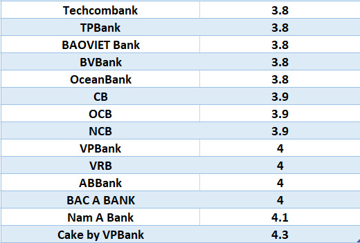 Compare the highest bank interest rates for 3-month terms. Graphics: Ha Vy