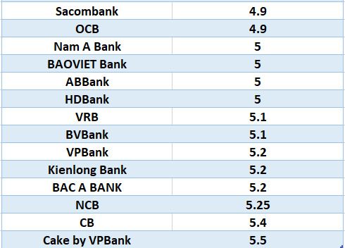 Compare the highest bank interest rates for 6-month terms. Graphics: Ha Vy