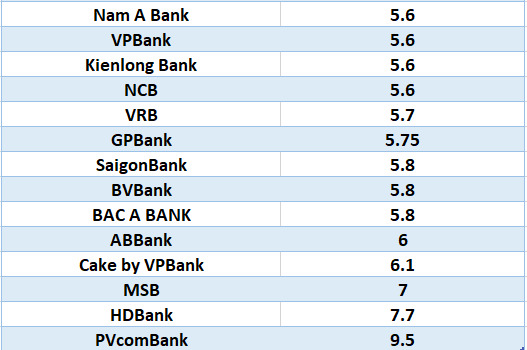 Compare the highest bank interest rates for 12-month terms. Graphics: Ha Vy