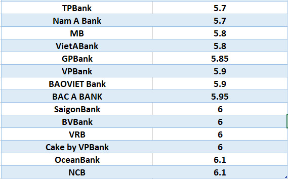 Compare the highest bank interest rates for 24-month terms. Graphics: Ha Vy