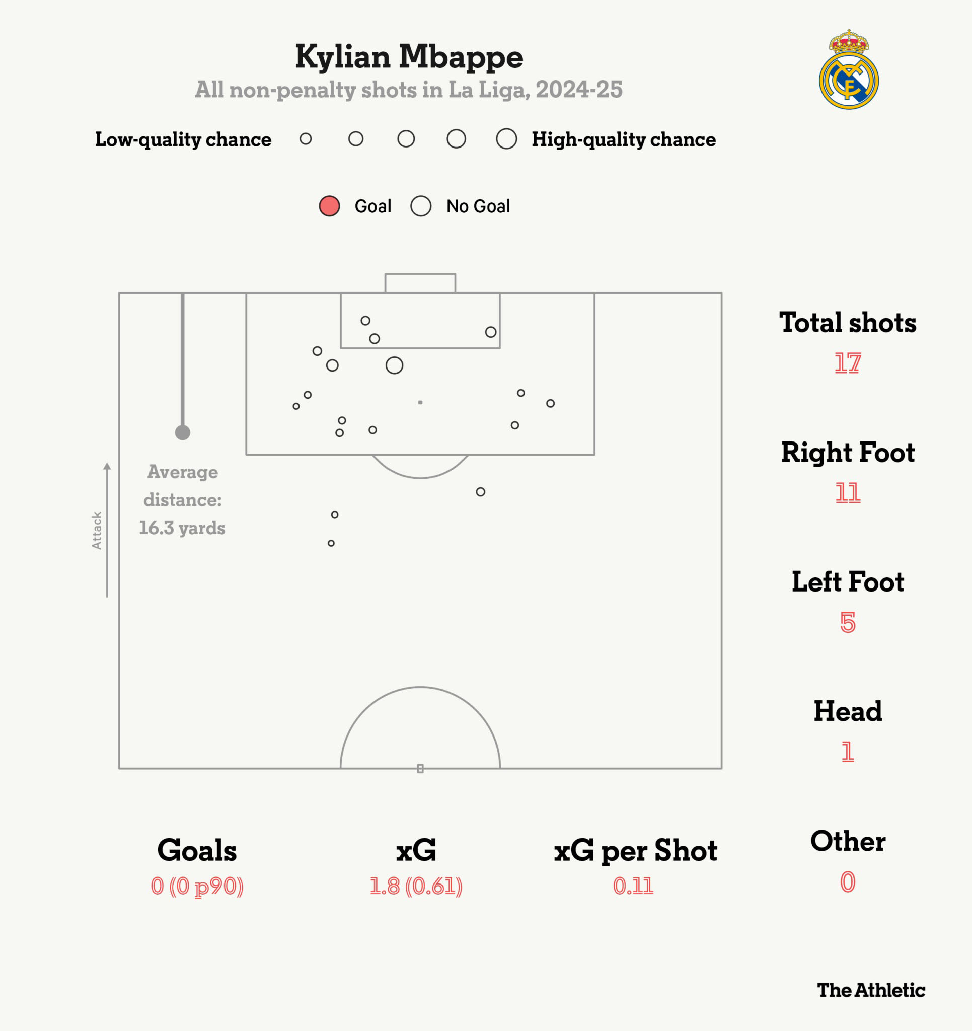 Vị trí các cú sút của Mbappe, đáng tiếc chưa thể có bàn thắng vào lưới Las Palmas. Ảnh: The Athletic