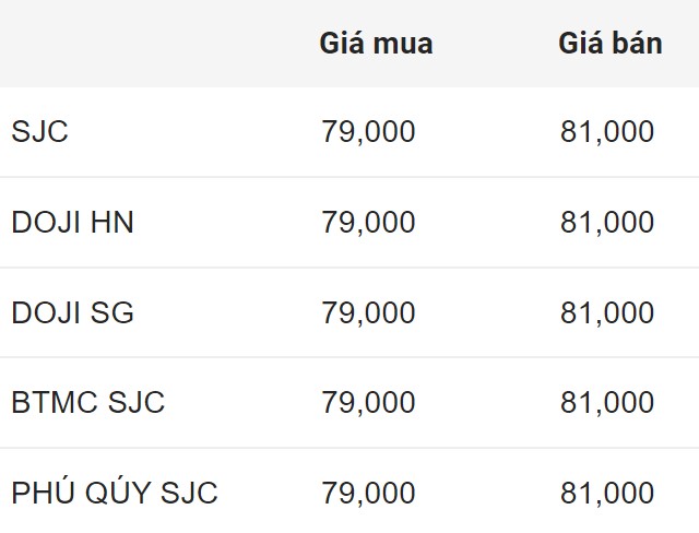 Price of SJC gold bars early morning August 31. Unit: Million VND/tael.  