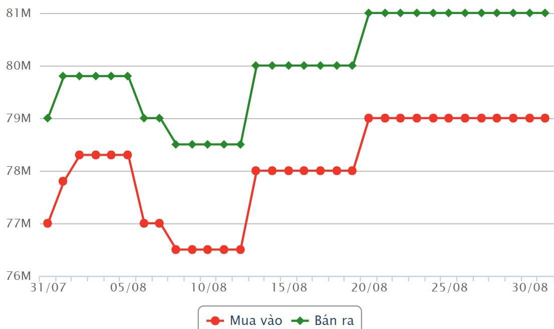 SJC gold bar price in recent sessions. Source: Rong Viet Online Service Joint Stock Company VDOS.  