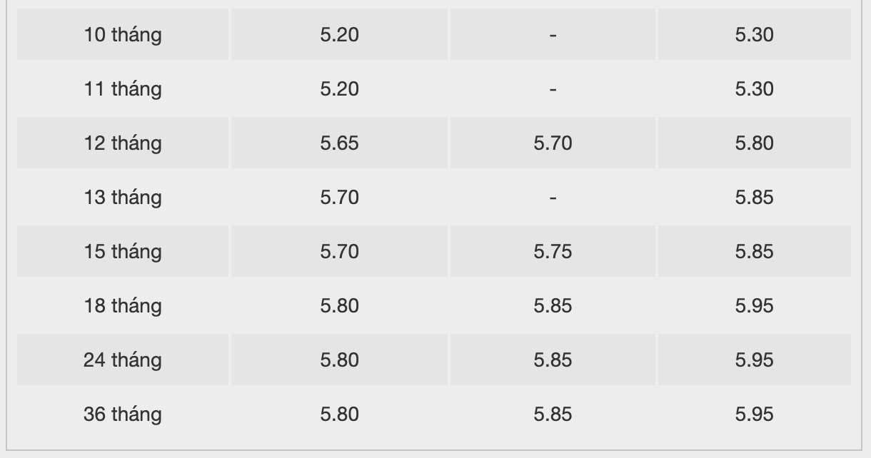 BacABank savings interest rate table. Screenshot