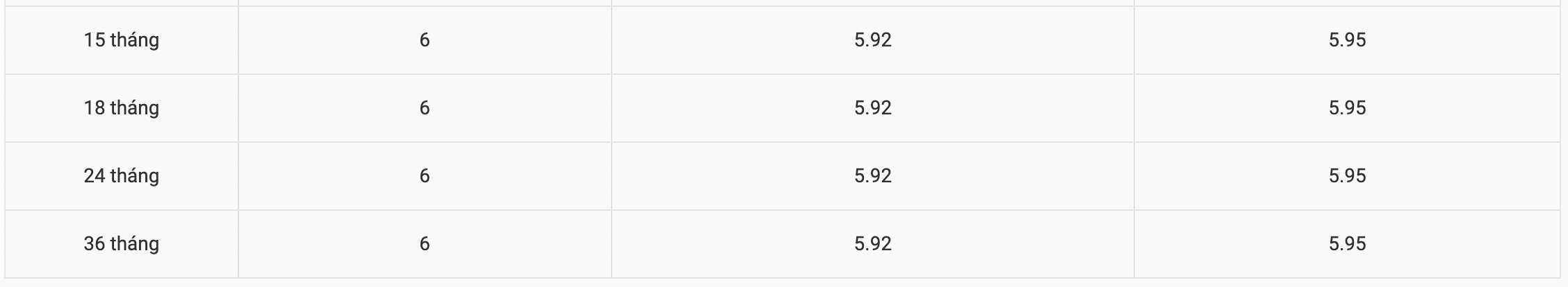 BaoVietBank savings interest rate table. Screenshot