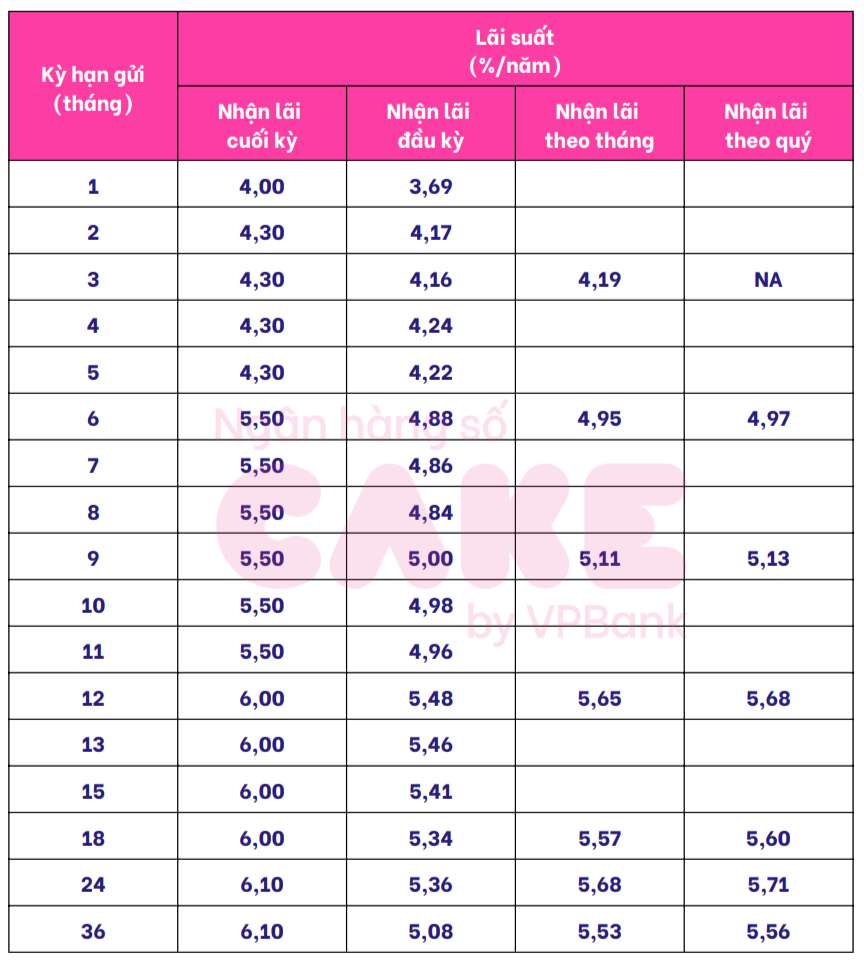 Cake by VPBank savings interest rate table. Screenshot