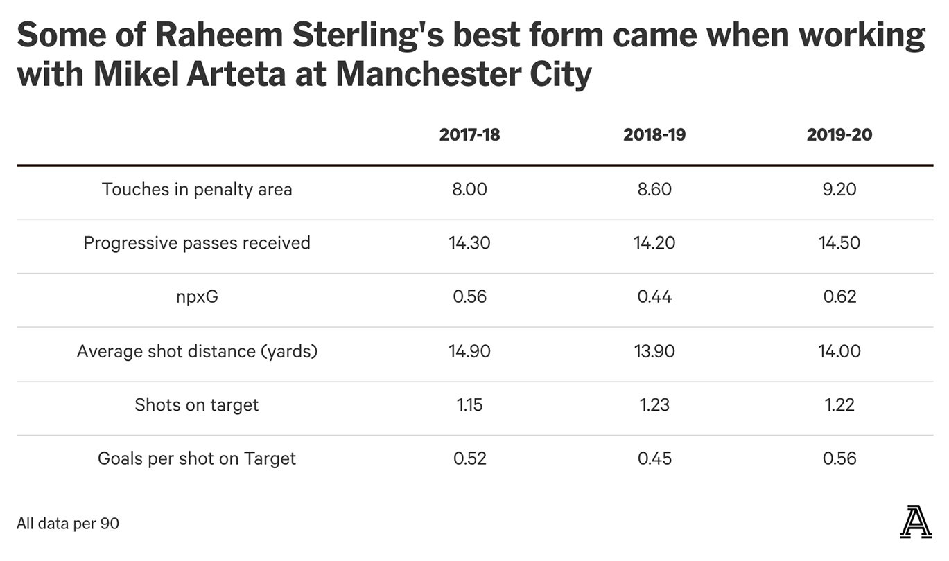 Sterling's impressive statistics in three seasons working with Arteta at Man City. Photo: The Athletic