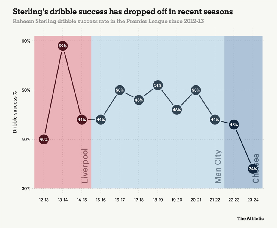 Raheem Sterling's dribble success rate from 2012-23 to 2023-24. Photo: The Athletic