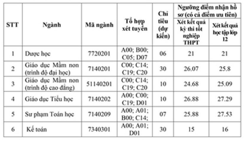 Ngưỡng điểm nhận hồ sơ xét tuyển bổ sung Trường Đại học Tân Trào năm 2024. Ảnh: Chụp màn hình