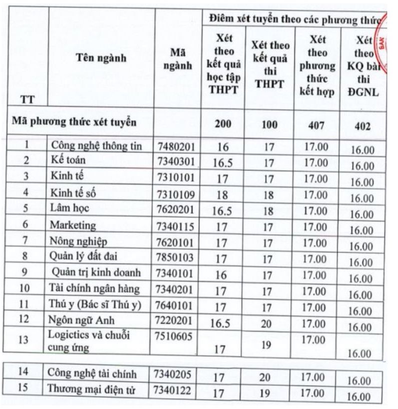 Admission scores for additional training programs at Nghe An University of Economics 2024. Photo: Screenshot