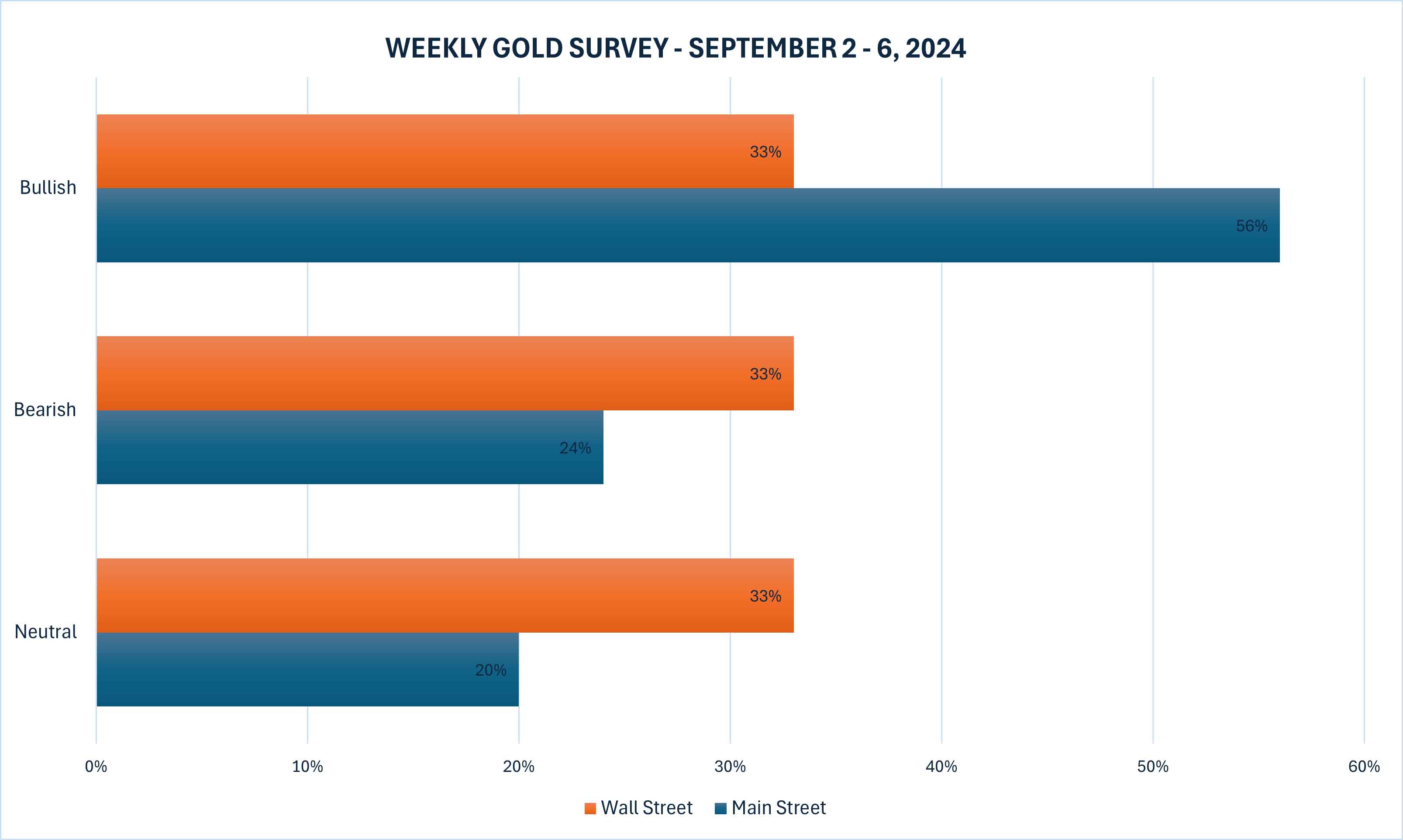 Gold price forecast for next week. Source: Kitco