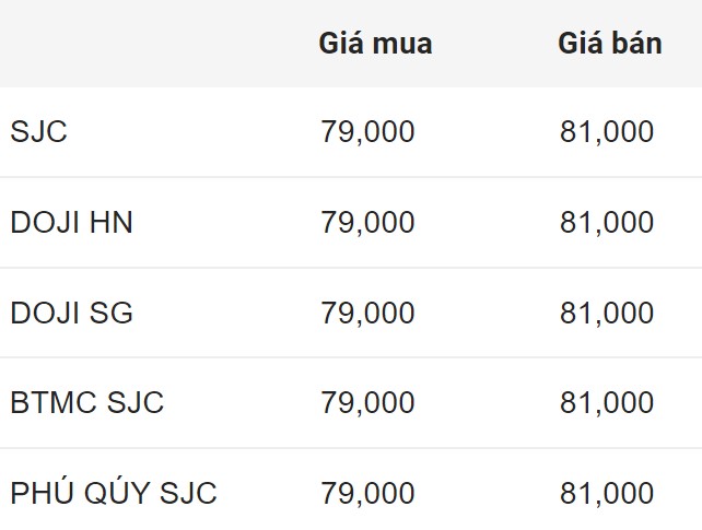 SJC gold bar price early morning September 1. Unit: Million VND/tael.  