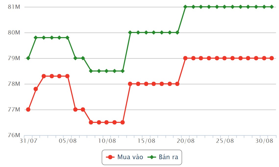 Giá vàng miếng SJC những phiên gần đây. Nguồn: Công ty CP Dịch vụ trực tuyến Rồng Việt VDOS.  