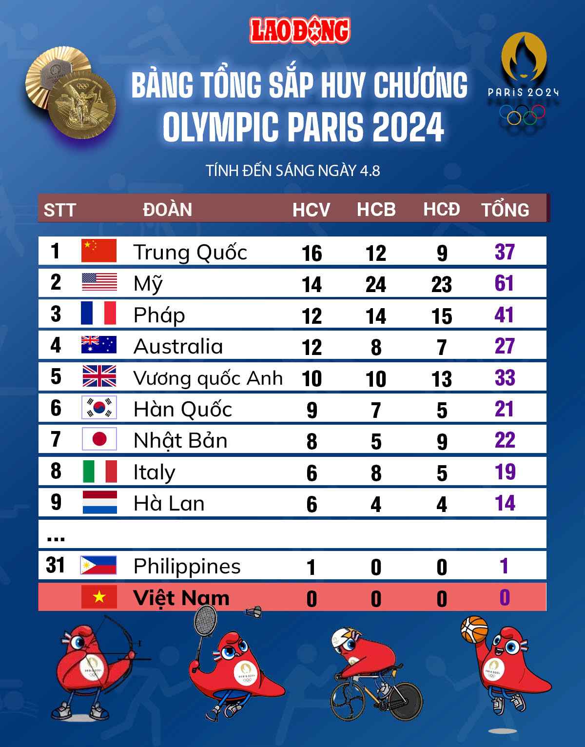 Bảng tổng sắp huy chương Olympic Paris 2024 ngày 4.8. Đồ họa: Chi Trần