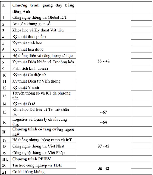 Học phí ngành Khoa học dữ liệu tại Đại học Bách khoa Hà Nội năm 2024. Ảnh: Chụp màn hình 