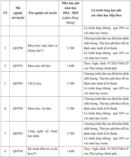 Học phí ngành Khoa học máy tính, Trường Đại học Khoa học Tự nhiên, Đại học Quốc gia Hà Nội năm 2024. Ảnh: Chụp màn hình