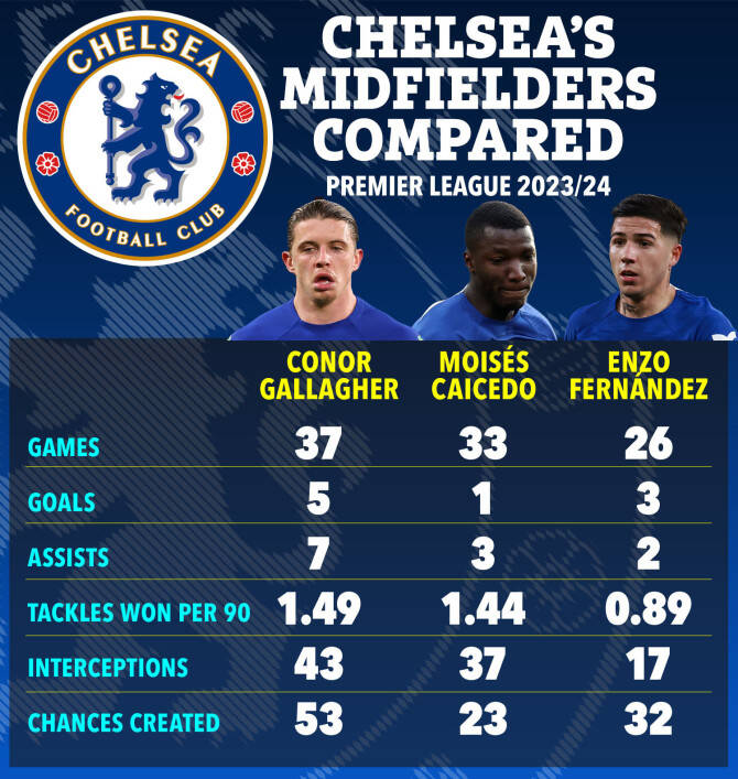 Gallagher's superiority compared to Caicedo and Enzo. Photo: The Sun