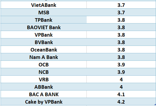 Compare the highest bank interest rates for a 3-month term. Graphics: Ha Vy