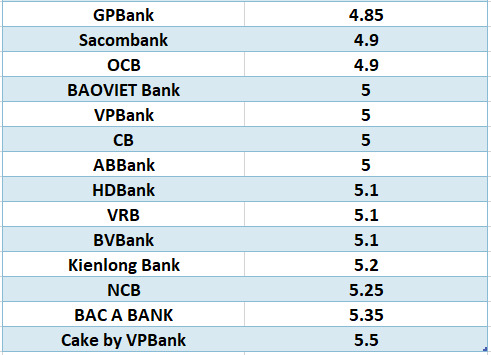 Compare the highest bank interest rates for a 6-month term. Graphics: Ha Vy