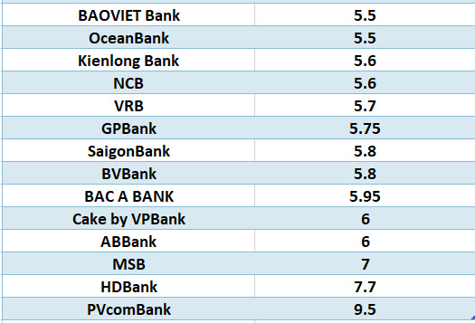 Compare the highest bank interest rates for a 12-month term. Graphics: Ha Vy