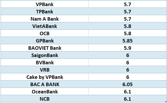 Compare the highest bank interest rates for a 24-month term. Graphics: Ha Vy