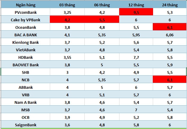 Top banks with the highest interest rates on the market today. Graphics: Ha Vy