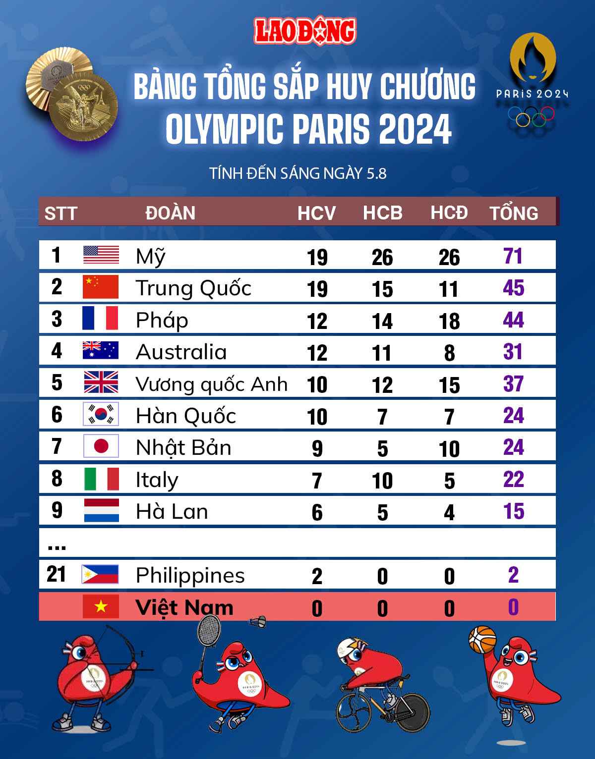 Olympic medal table of Paris 2024 on August 5. Graphics: Chi Tran