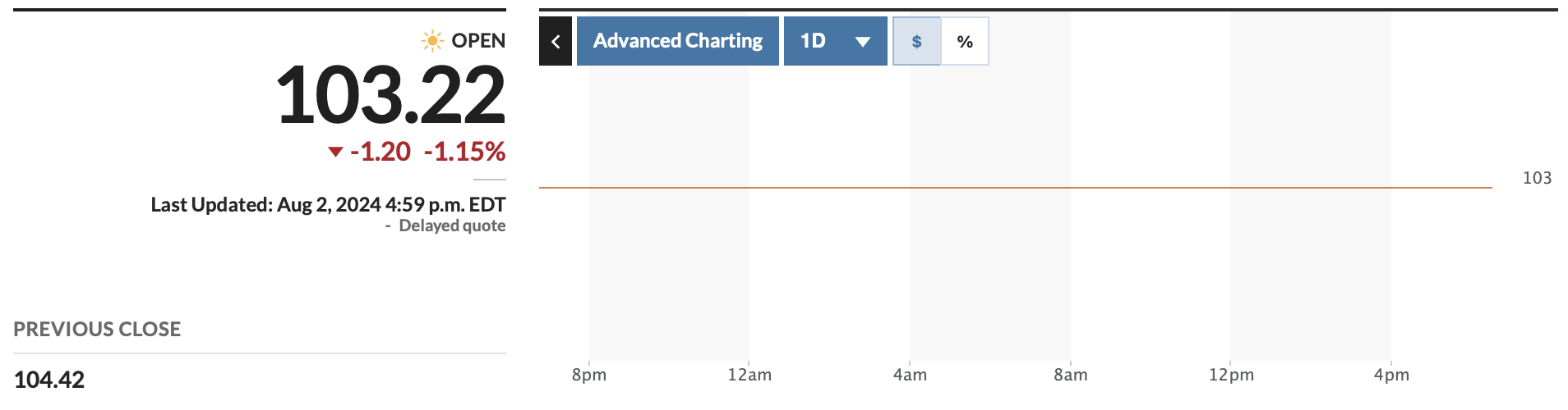 DXY index is at 103.22 points. Screenshots