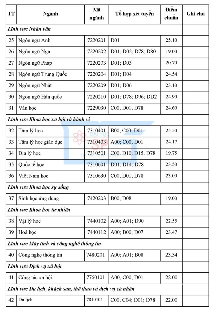 Benchmark score of Ho Chi Minh City University of Education in 2023. Photo: School