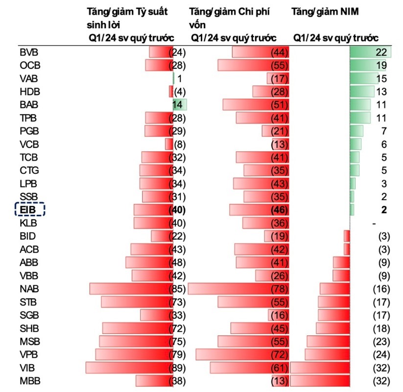 Eximbank is one of the banks with the best NIM improvement compared to 2023. (Source: MB Securities)