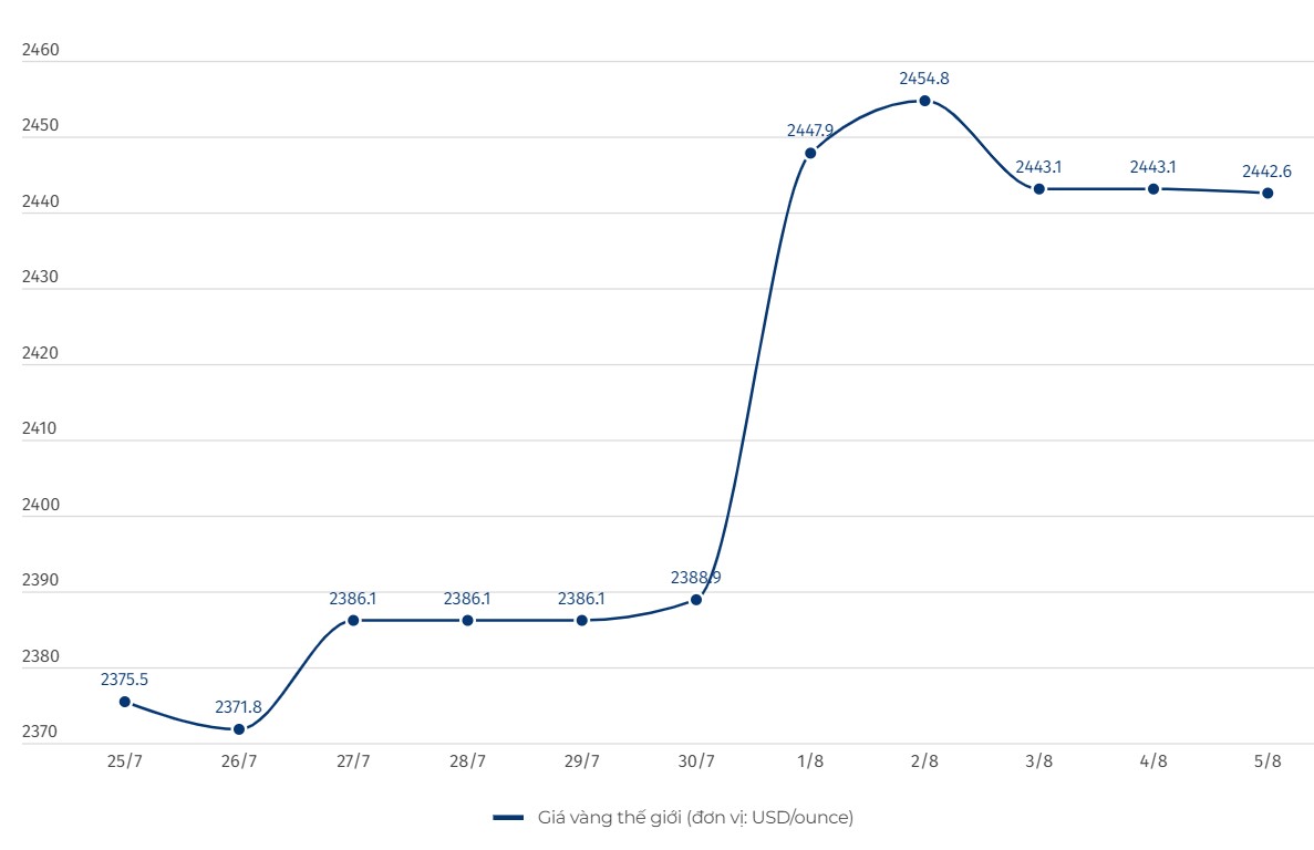 Diễn biến giá vàng thế giới. Biểu đồ: Lệ Hà