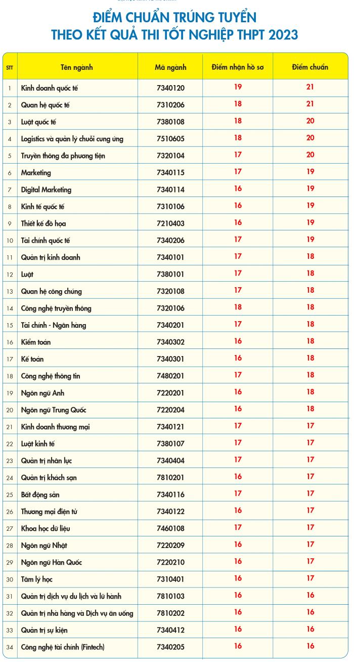 Điểm chuẩn ngành Quan hệ Quốc tế trường Đại học Kinh tế - Tài chính năm 2023. Ảnh: Nhà trường