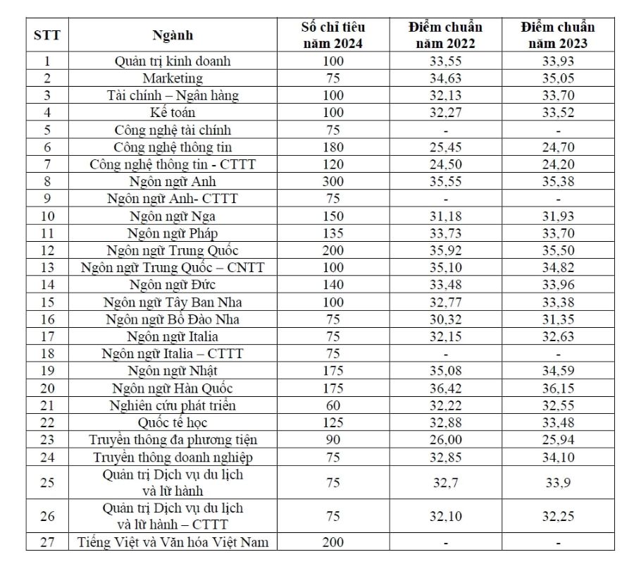 The standard admission method is based on the 2022 and 2023 high school graduation exam scores of Hanoi University. Summary: Anh Duc