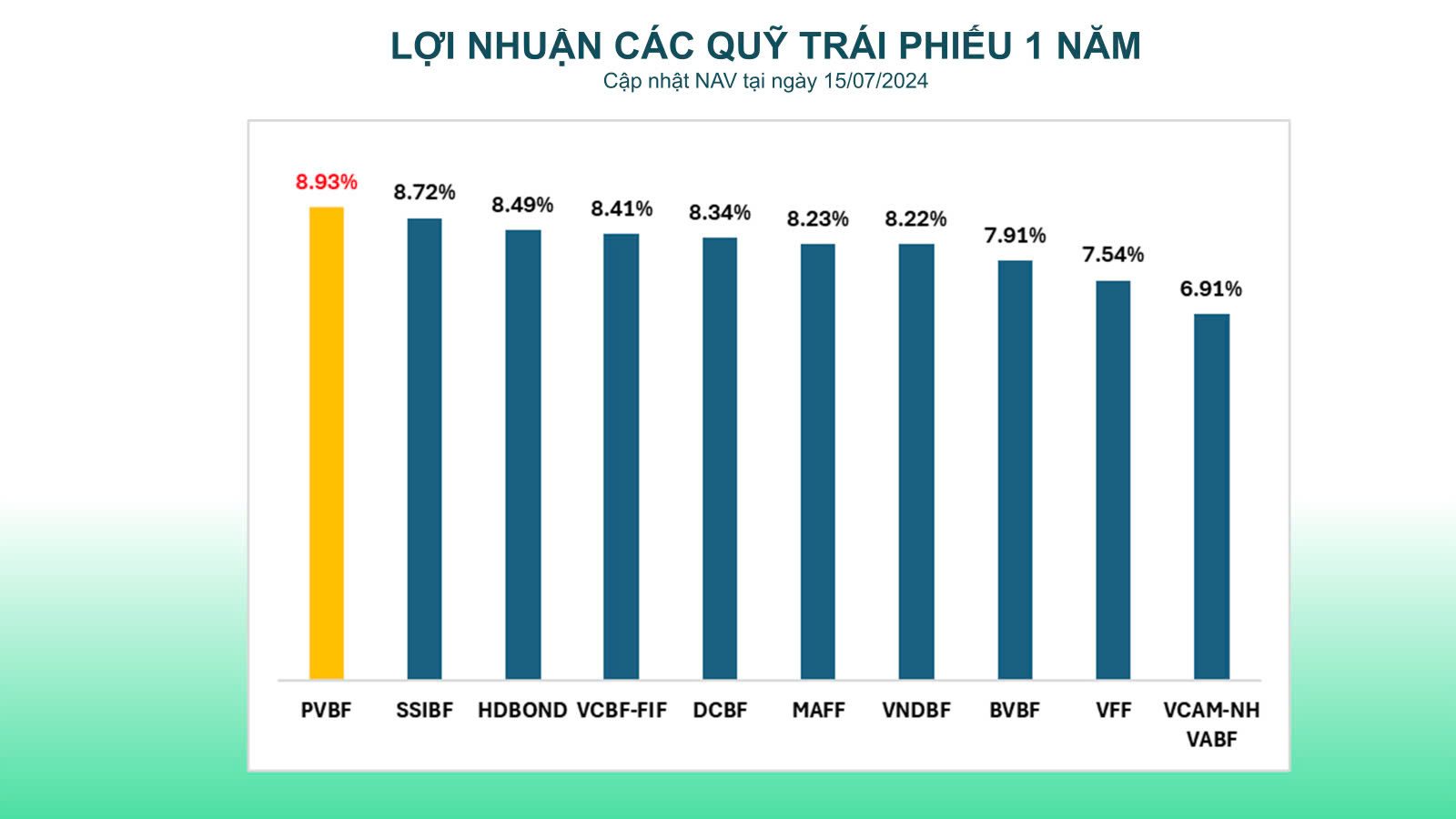 Lợi nhuận quỹ trái phiếu 1 năm tại ngày 15.07.2024 – Thống kê từ F-market