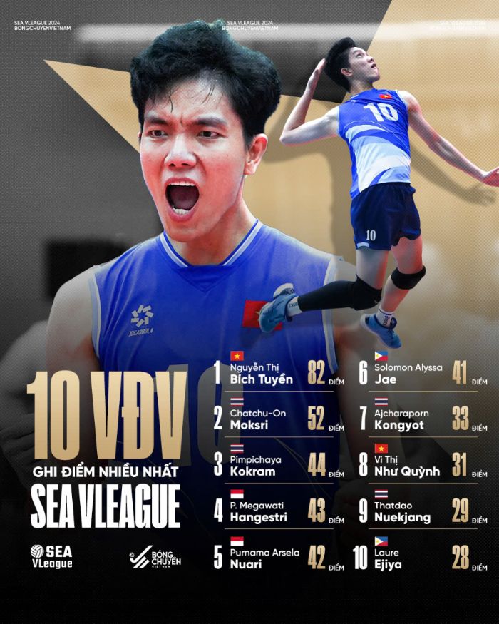 Bich Tuyen leads the scoring list for the 2024 SEA V.League trip. Photo: Vietnam Volleyball