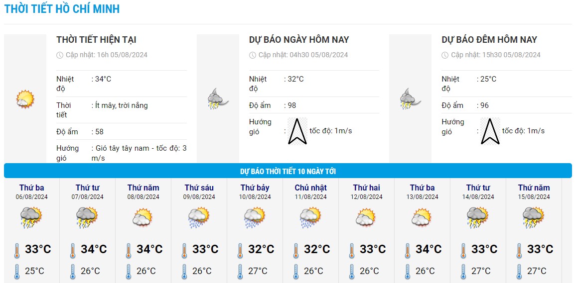 Heat chart for the next 10 days in Ho Chi Minh City. Photo: National Center for Hydrometeorological Forecasting