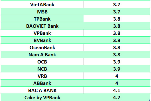 Compare the highest bank interest rates for a 3-month term. Graphics: Ha Vy